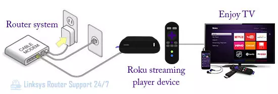 Connect-Roku-Streaming-Player-to-Linksys-Router-Through-Ethernet-Connection