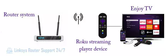 Connect-Roku-Streaming-Player-to-Linksys-Router-Through-The-Wireless-Connection